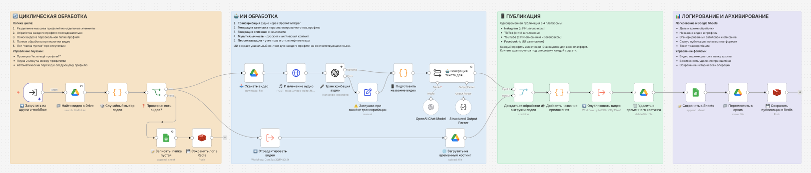 Схема workflow n8n: монтаж и публикация